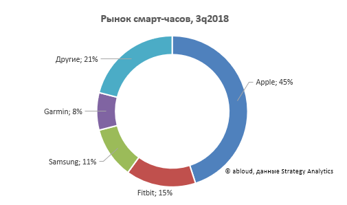 Рынок часы